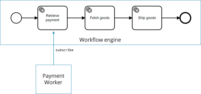 How to Write Glue Code without Java Delegates in Camunda Platform 8