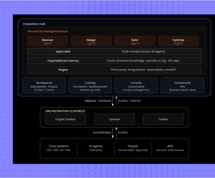 ProcessOS architecture: the intelligence layer on the Camunda Hub, orchestrating the engine, Operate, Tasklist, core systems and AI agents