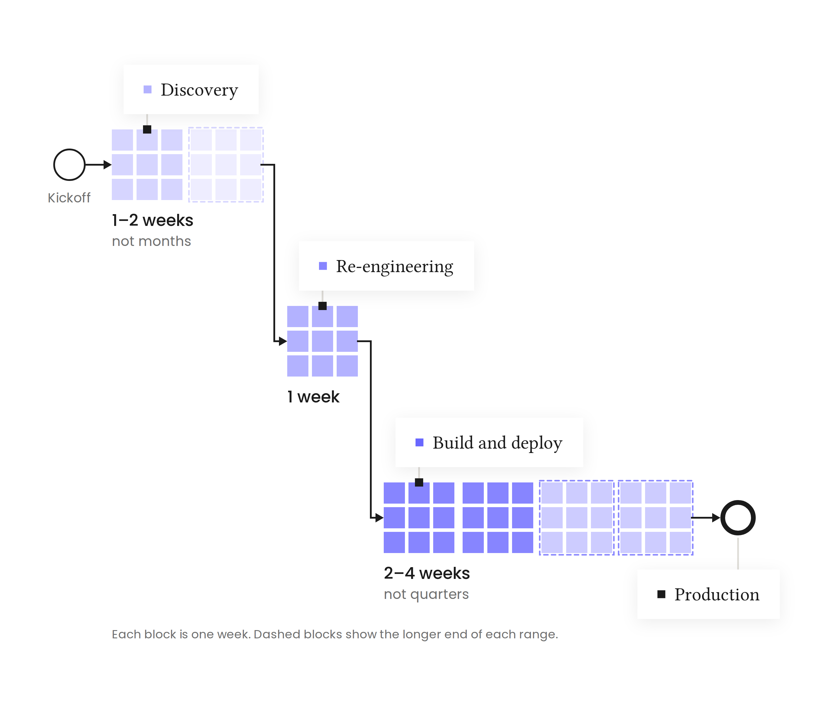 Timeline: discovery in 1–2 weeks, re-engineering in 1 week, build and deploy in 2–4 weeks, then production