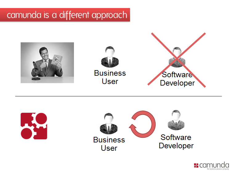 Camunda bridges the gap between business users and software developers