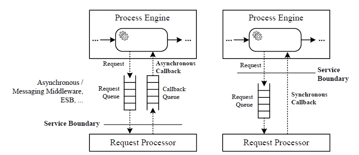 synchronous and asynchronous process engine