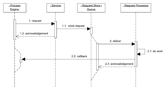 Request / Acknowledge / Callback Pattern diagram