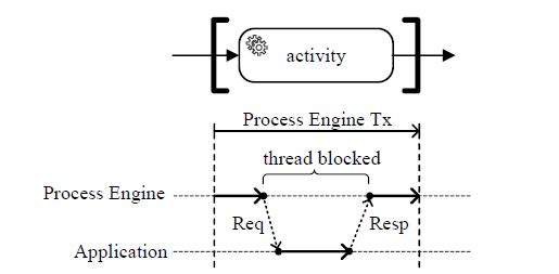 process engine blocked