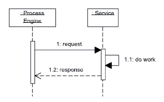 Request / Response Pattern diagram