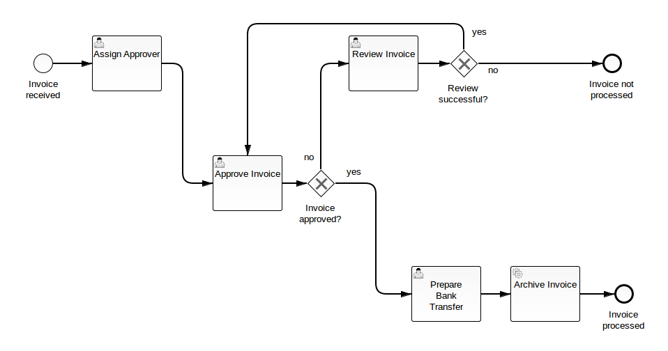 complex process model
