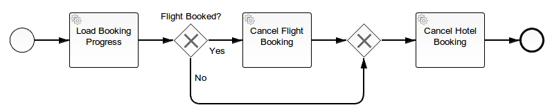 Travel booking process with compensation logic