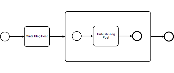 blog post process diagram