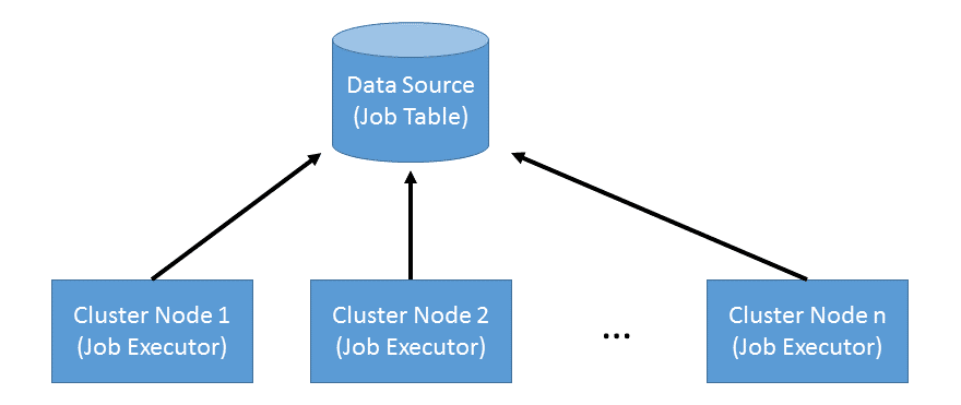 cluster of Camunda BPM nodes architecture simplified diagram