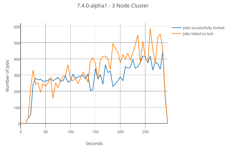 graph showing the acquisition performance of a single execution node