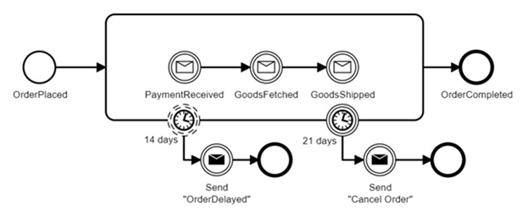 order fulfillment process model