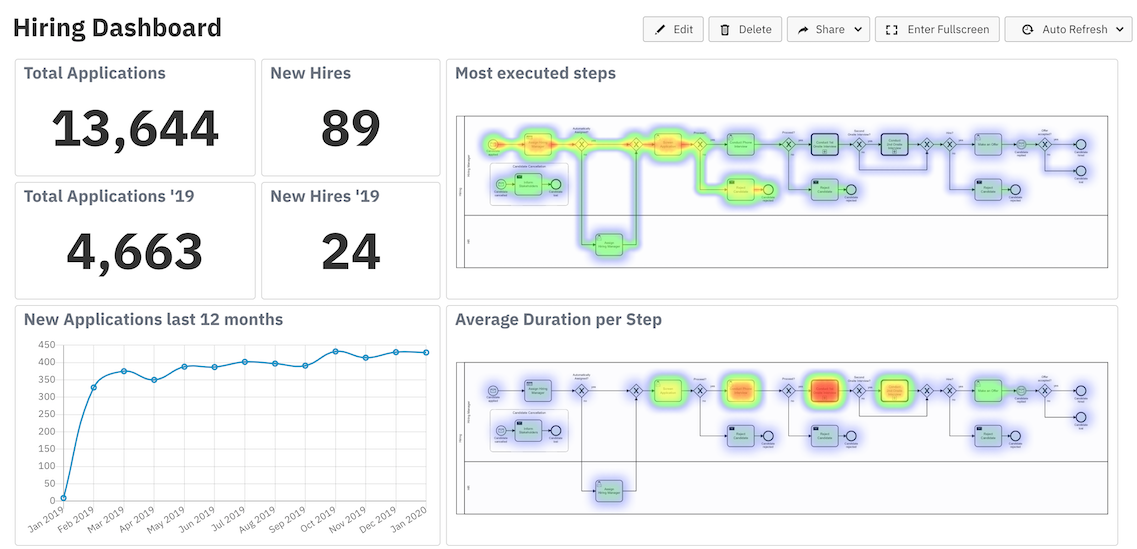 Optimize Reports Camunda