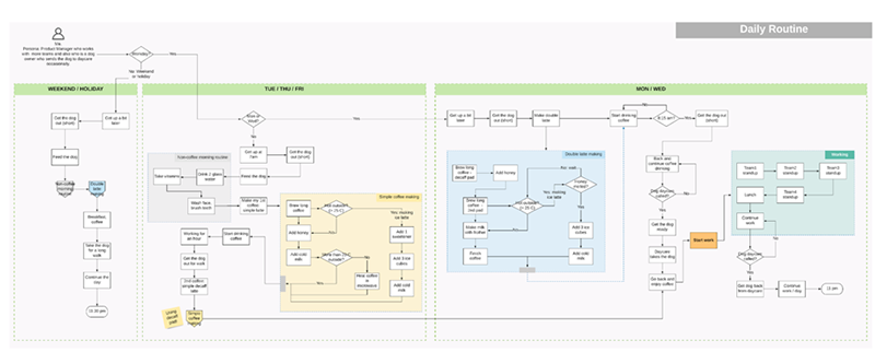How to make coffee with BPMN and DMN
