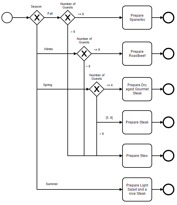BPMN example of what dinner dish to prepare