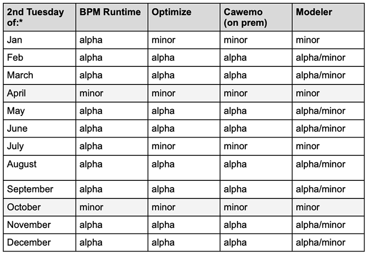 Overview of full Camunda BPM Release Schedule