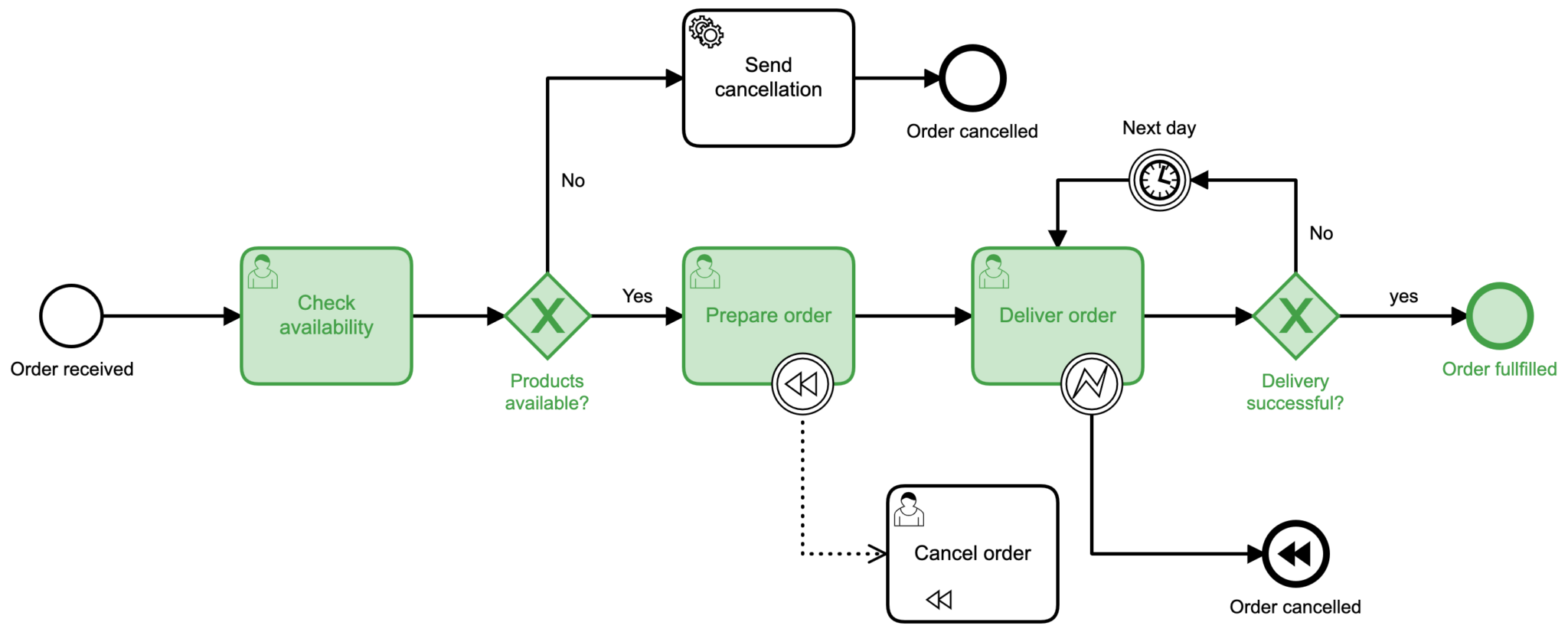 Testing Entire Process Paths | Camunda