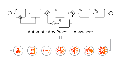 Automate any process anywhere