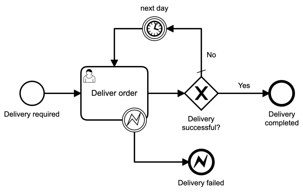 ordering process
