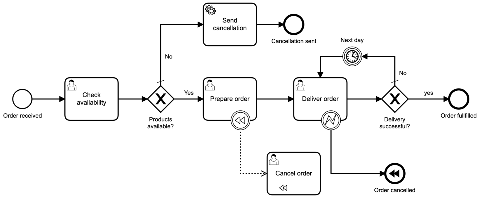 Testing Process Dependencies | Camunda