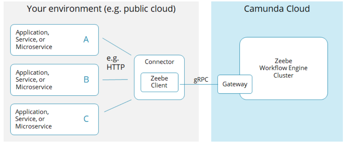 Drafting Your Camunda Cloud Architecture – Part 1: Connecting the Workflow Engine with Your World