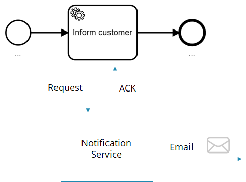 Drafting Your Camunda Cloud Architecture – Part 2: Service Integration Patterns With BPMN And Camunda Cloud