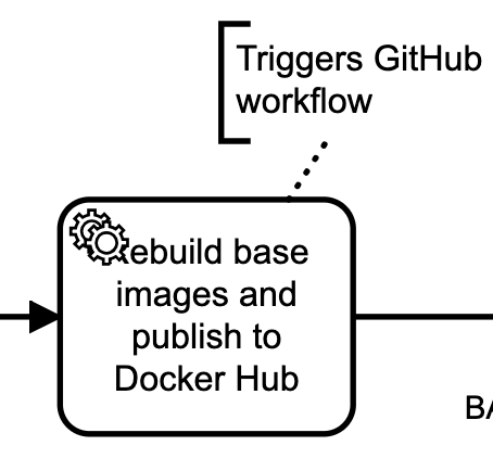first task trigger github workflow