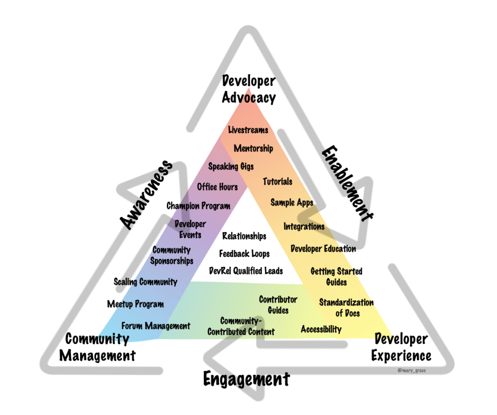 Awareness, Enablement, and Engagement diagram