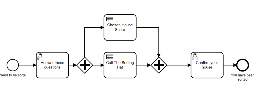 sorting hat process model
