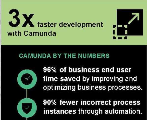 total economic impact of Camunda