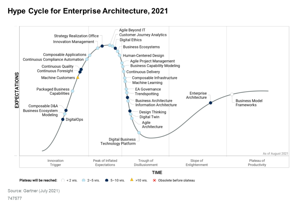 hype cycle for enterprise architecture
