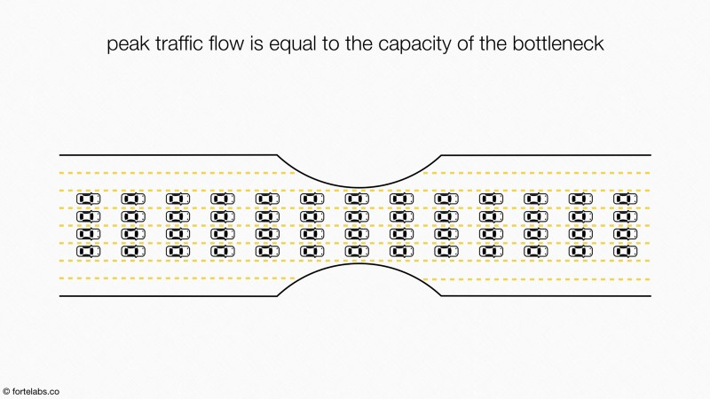 peak traffic flow is equal to the capacity of the bottleneck