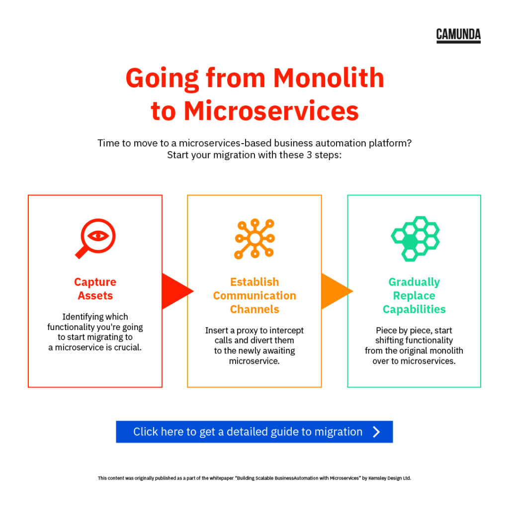 monolith to microservices