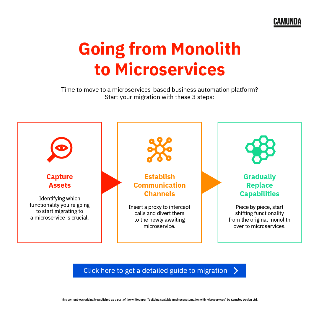Migrating from Monolith to Microservices