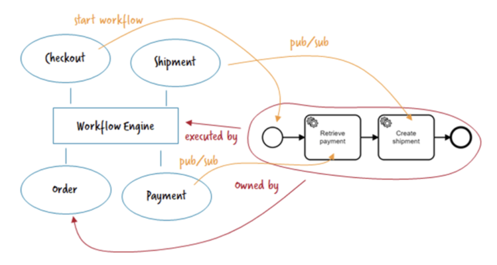 What are Microservices: Architecture, Benefits & More | Camunda