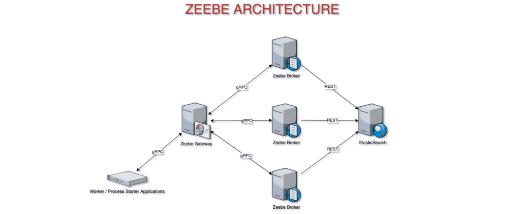 How to secure Zeebe gRPC communication