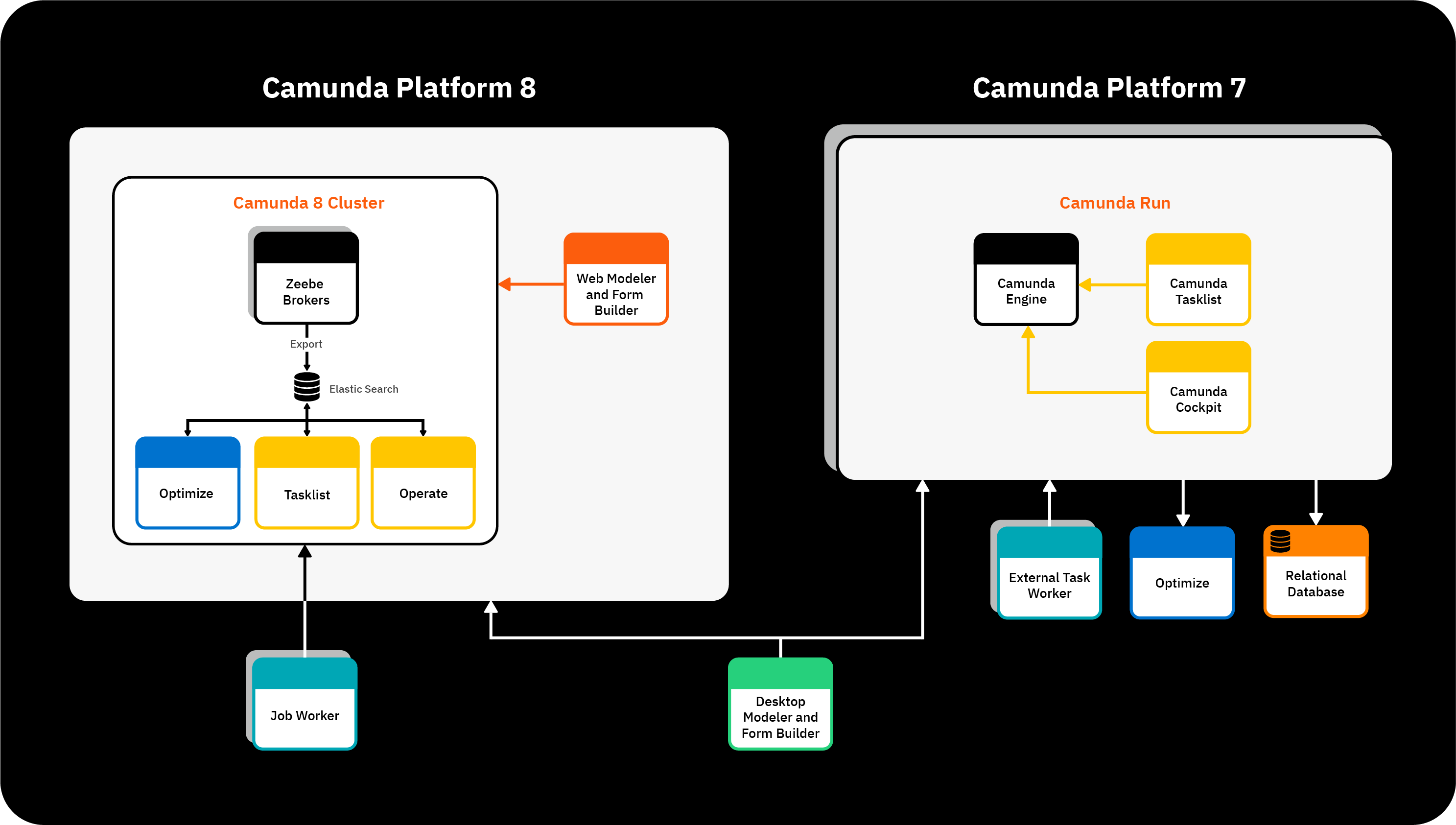 Camunda Platform 8 for Camunda Platform 7 Users – What You Need to Know