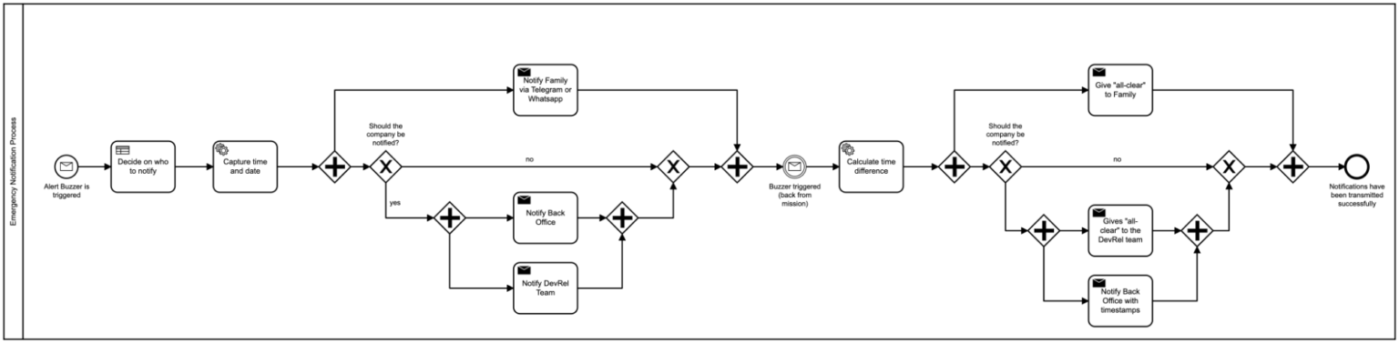 Implementing My Fire Service Notification System with Camunda Platform ...