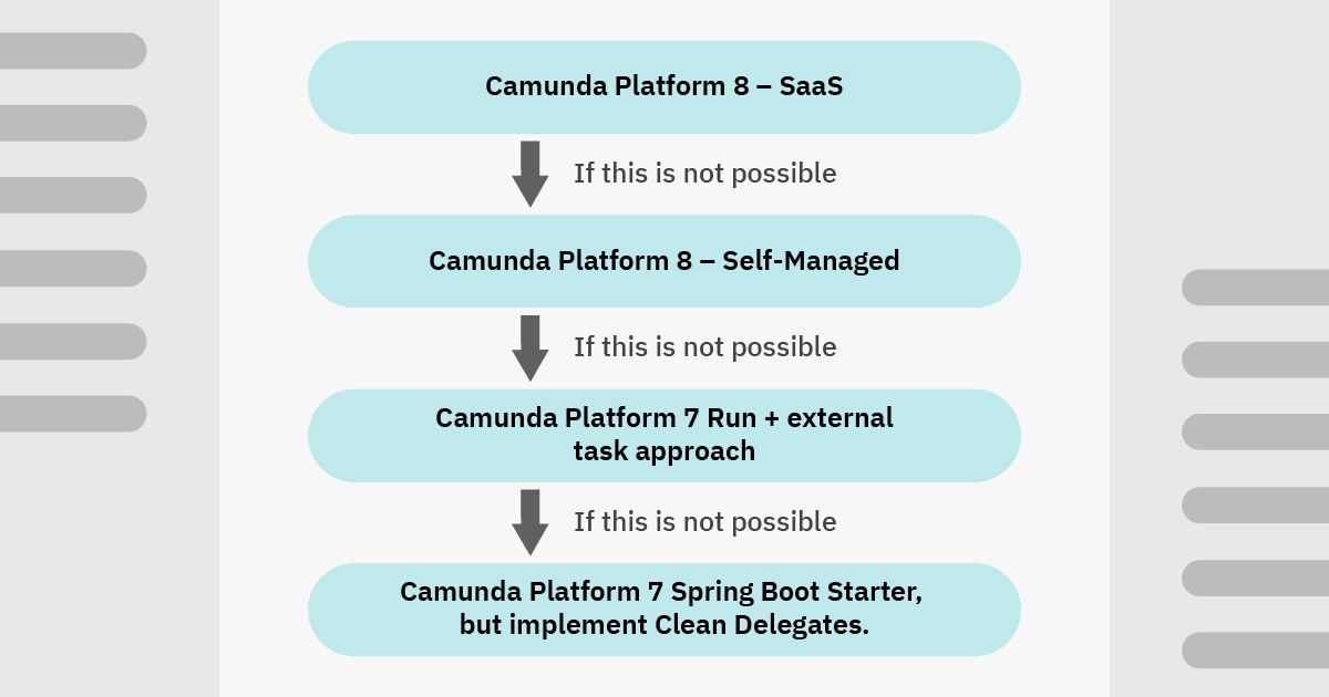 What to do When You Can’t Quickly Migrate to Camunda 8