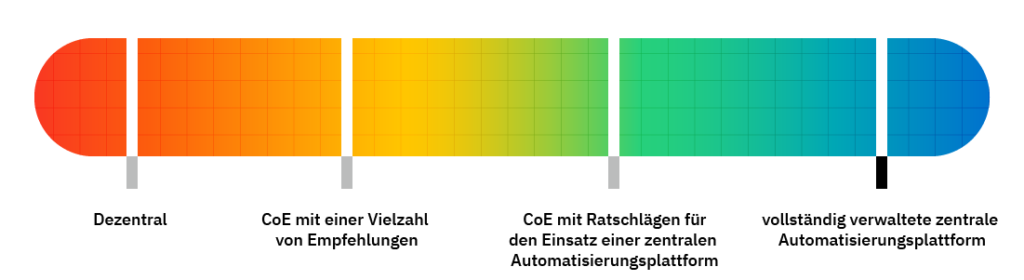 Central Process Automation Platform spectrum
