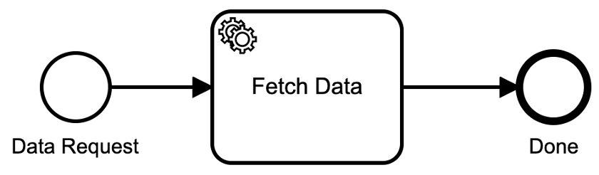 Simple BPMN diagram with three steps: data request, fetch data, done. 