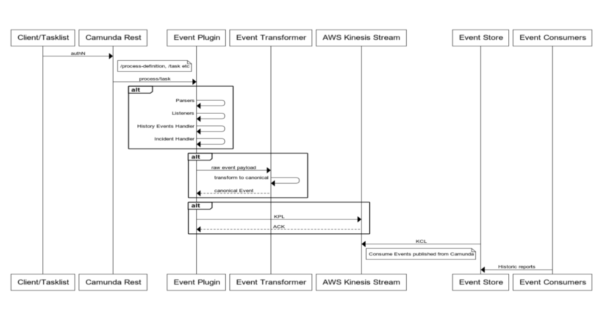 Integrating Process and Task Events with Camunda Platform, AWS Kinesis, and Elasticsearch