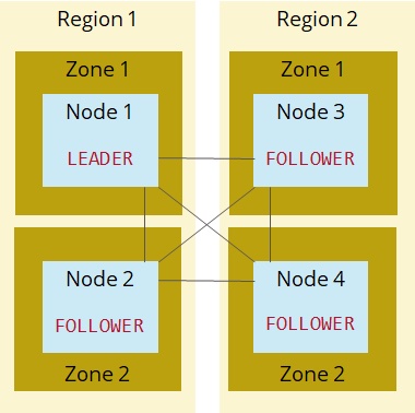 An image of four nodes
