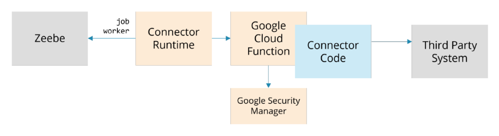 Visualization of an outbound connector architecture running in Google Cloud