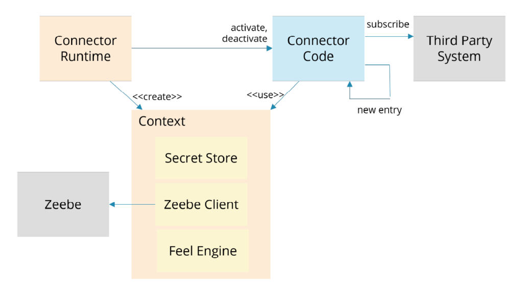 Visualization of a prototypical inbound connector receiving AQMP messages (e.g., from RabbitMQ)