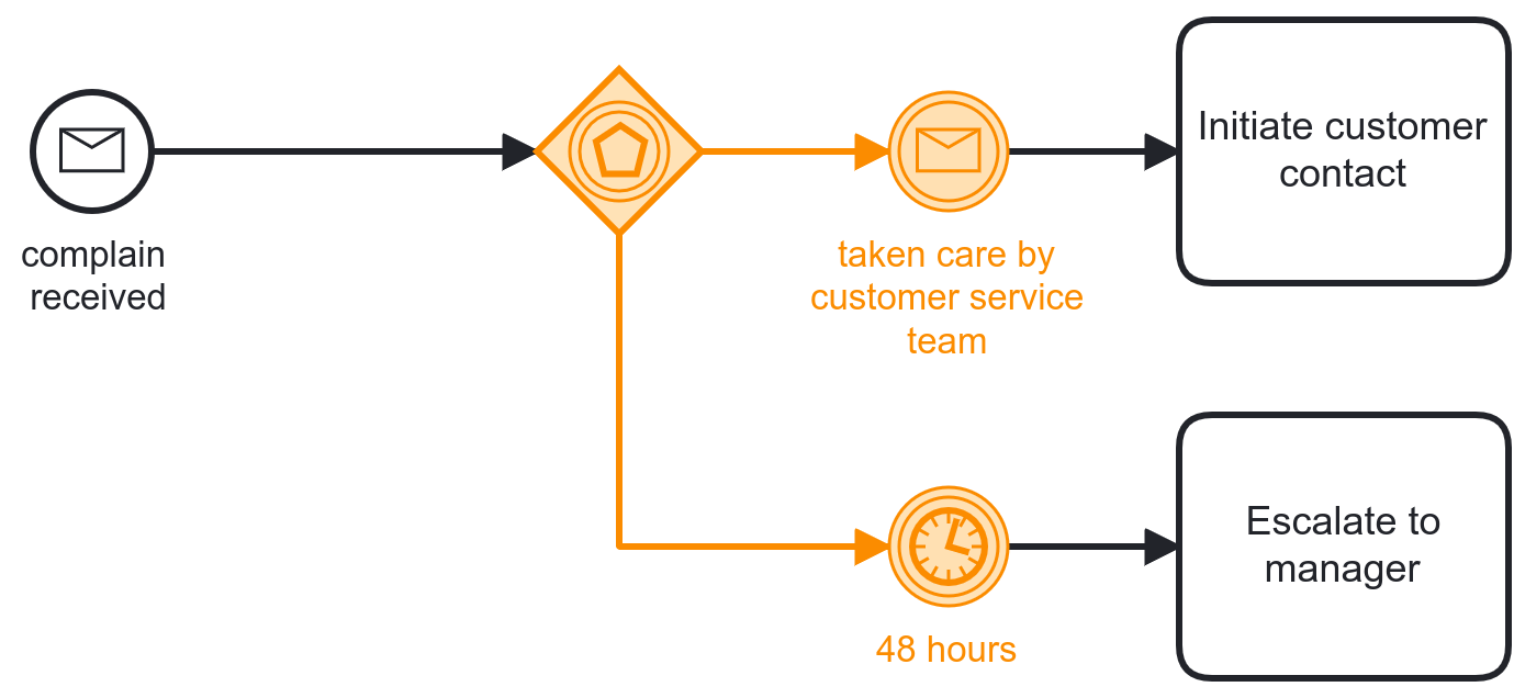 Workflow Diagram And Pattern Examples Using BPMN Models | Camunda