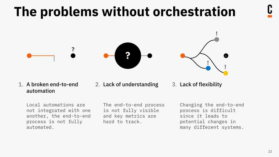 Slide showing the problems without orchestration - broken end-to-end automation, lack of understanding and lack of flexibility.