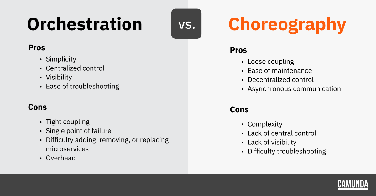 Orchestration vs Choreography Camunda