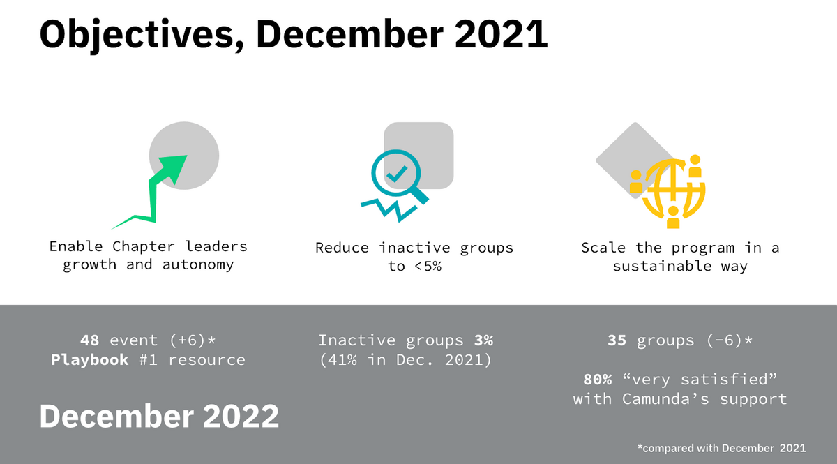 The results of the Camunda Meet-up Program 2021 goals - better Chapter leader growth and autonomy leading to lots of events, reduced inactivity and most groups are "very satisfied" with Camunda support.