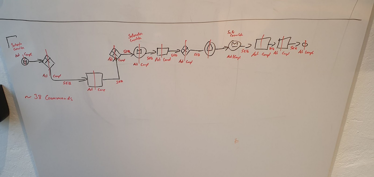A whiteboard showing how we sketched out the model and counted the commands necessary