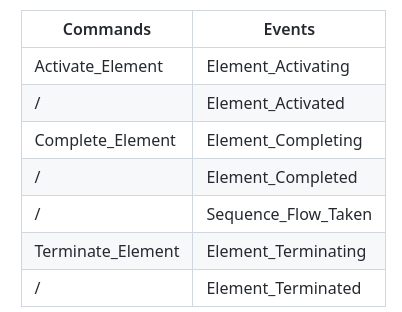 The element lifecycle - a list of commands and events for each one.