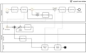 Bpmn Tutorial: Learn Business Process Model And Notation 